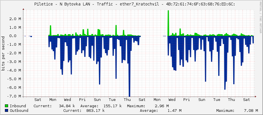     Piletice - N Bytovka LAN - Traffic - ether7_Kratochvil - 4B:72:61:74:6F:63:68:76:ED:6C: 