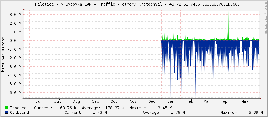     Piletice - N Bytovka LAN - Traffic - ether7_Kratochvil - 4B:72:61:74:6F:63:68:76:ED:6C: 