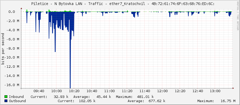     Piletice - N Bytovka LAN - Traffic - ether7_Kratochvil - 4B:72:61:74:6F:63:68:76:ED:6C: 