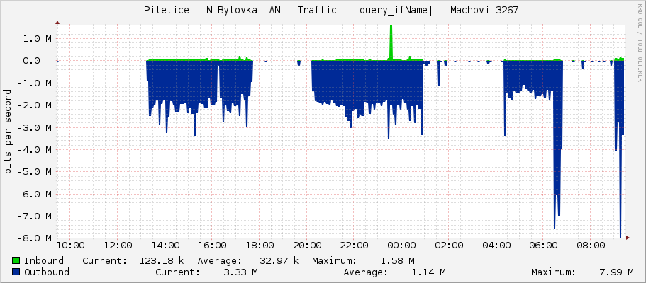     Piletice - N Bytovka LAN - Traffic - ether8 - Milcik - Milcik 10289 