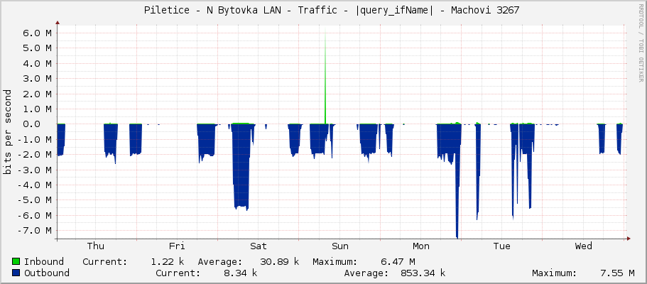     Piletice - N Bytovka LAN - Traffic - ether8 - Milcik - Milcik 10289 