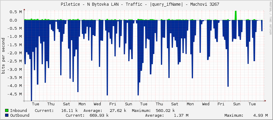     Piletice - N Bytovka LAN - Traffic - ether8 - Milcik - Milcik 10289 