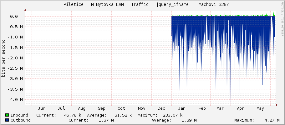     Piletice - N Bytovka LAN - Traffic - ether8 - Milcik - Milcik 10289 