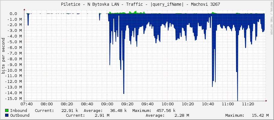     Piletice - N Bytovka LAN - Traffic - ether8 - Milcik - Milcik 10289 