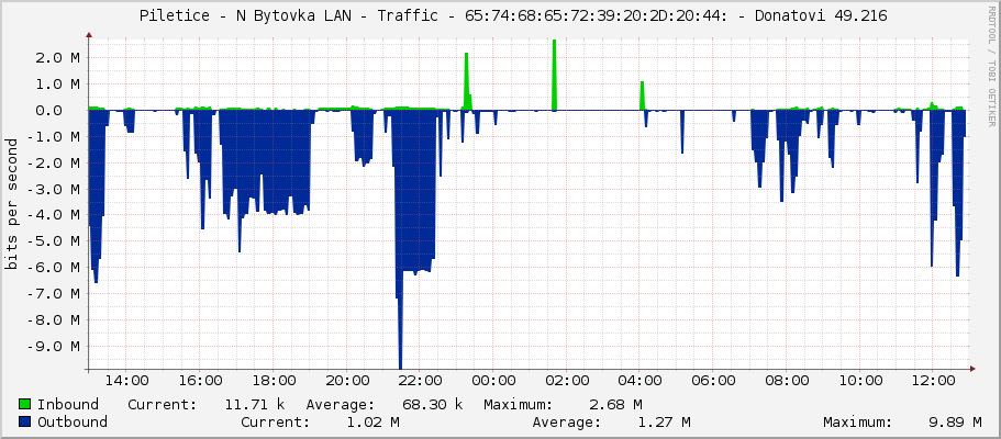     Piletice - N Bytovka LAN - Traffic - 65:74:68:65:72:39:20:2D:20:44: - Donatovi 49.216 