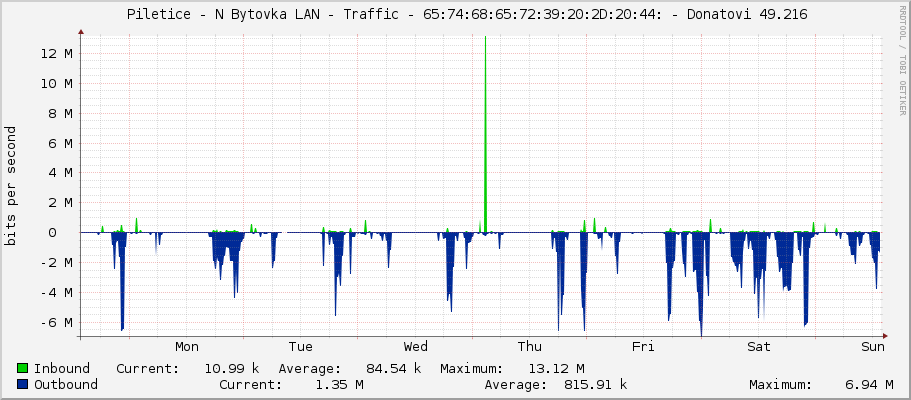     Piletice - N Bytovka LAN - Traffic - 65:74:68:65:72:39:20:2D:20:44: - Donatovi 49.216 