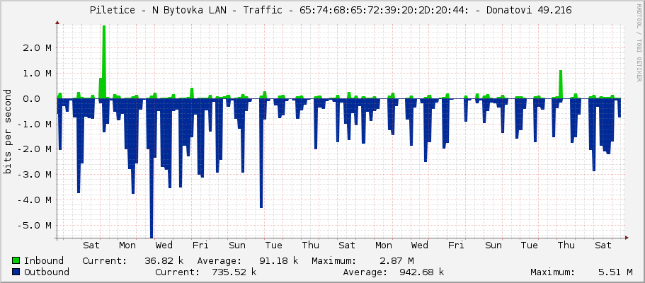     Piletice - N Bytovka LAN - Traffic - 65:74:68:65:72:39:20:2D:20:44: - Donatovi 49.216 