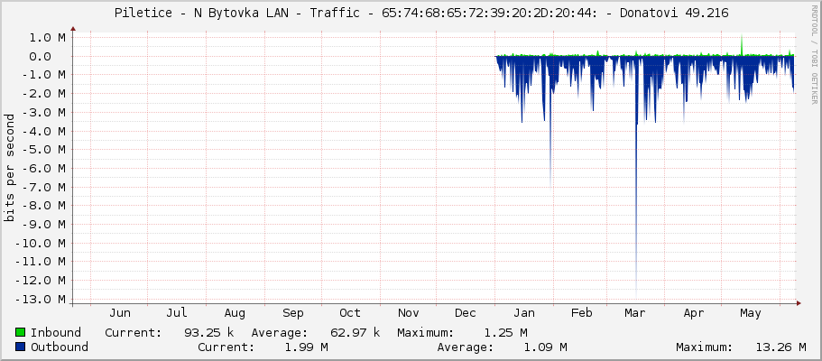     Piletice - N Bytovka LAN - Traffic - 65:74:68:65:72:39:20:2D:20:44: - Donatovi 49.216 