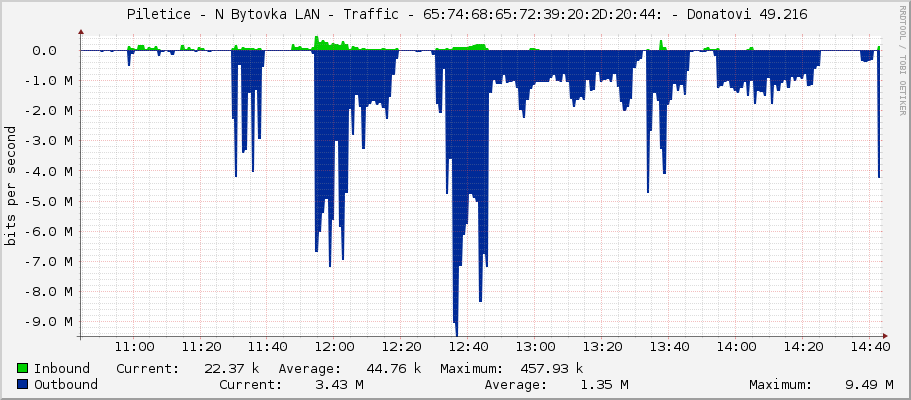     Piletice - N Bytovka LAN - Traffic - 65:74:68:65:72:39:20:2D:20:44: - Donatovi 49.216 