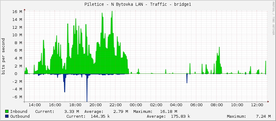 Piletice - N Bytovka LAN - Traffic - bridge1