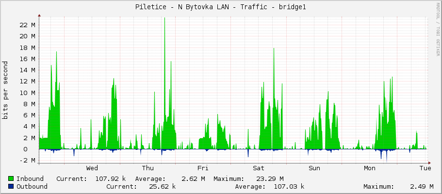 Piletice - N Bytovka LAN - Traffic - bridge1