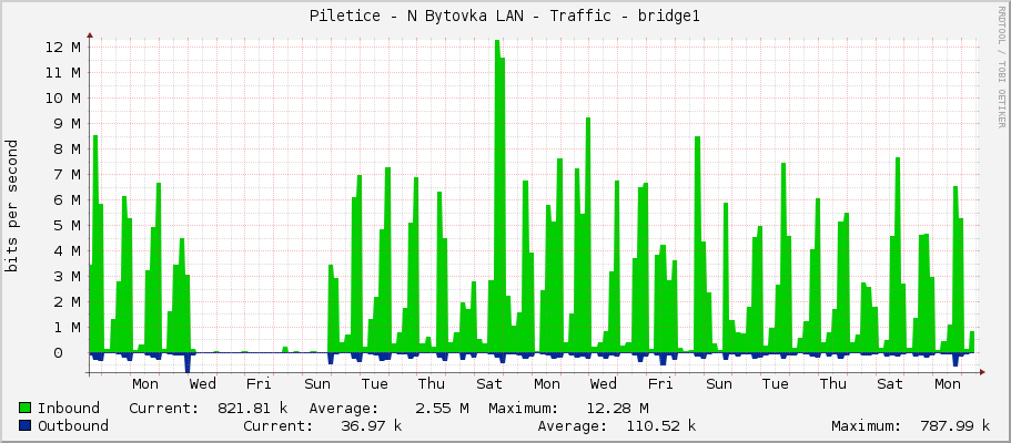 Piletice - N Bytovka LAN - Traffic - bridge1