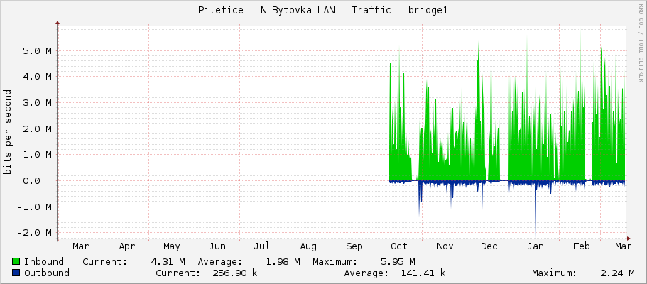 Piletice - N Bytovka LAN - Traffic - bridge1