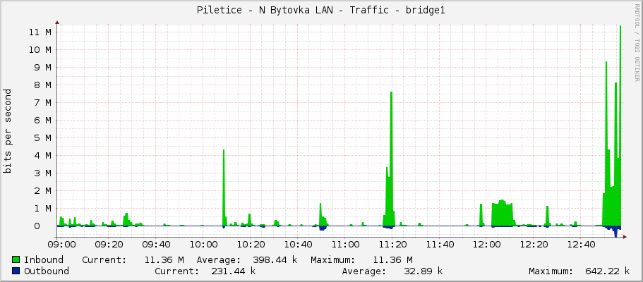 Piletice - N Bytovka LAN - Traffic - bridge1