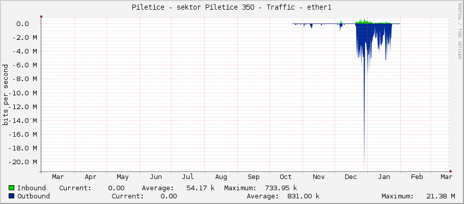 Piletice - sektor Piletice 350 - Traffic - wlan1-gateway