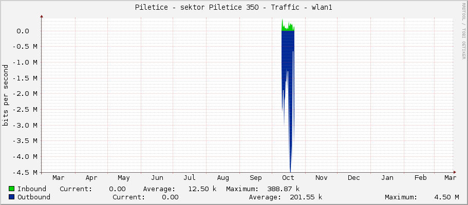 Piletice - sektor Piletice 350 - Traffic - wlan-piletice-250
