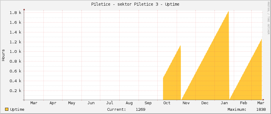 Piletice - sektor Piletice 3 - Uptime