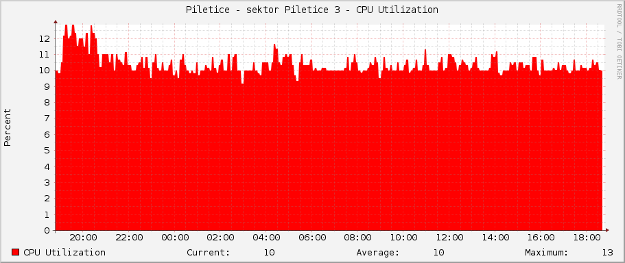 Piletice - sektor Piletice 3 - CPU Utilization