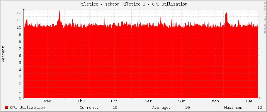 Piletice - sektor Piletice 3 - CPU Utilization