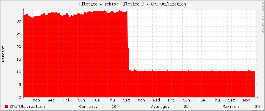 Piletice - sektor Piletice 3 - CPU Utilization