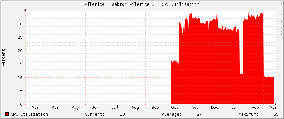 Piletice - sektor Piletice 3 - CPU Utilization