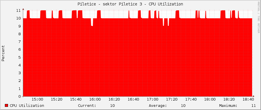 Piletice - sektor Piletice 3 - CPU Utilization