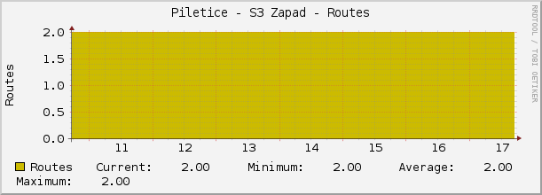 Piletice - S3 Zapad - Routes