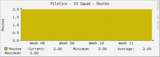 Piletice - S3 Zapad - Routes
