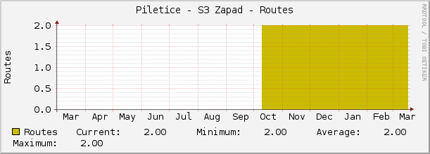 Piletice - S3 Zapad - Routes