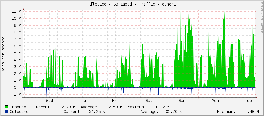 Piletice - S3 Zapad - Traffic - ether1