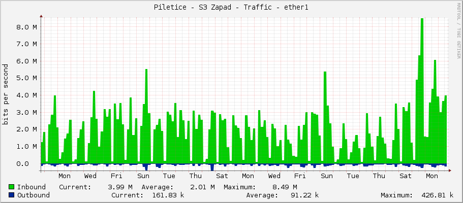 Piletice - S3 Zapad - Traffic - ether1