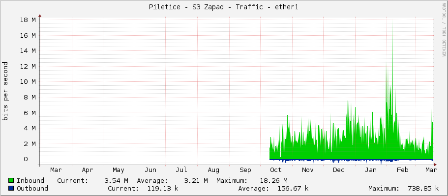 Piletice - S3 Zapad - Traffic - ether1