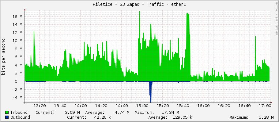 Piletice - S3 Zapad - Traffic - ether1