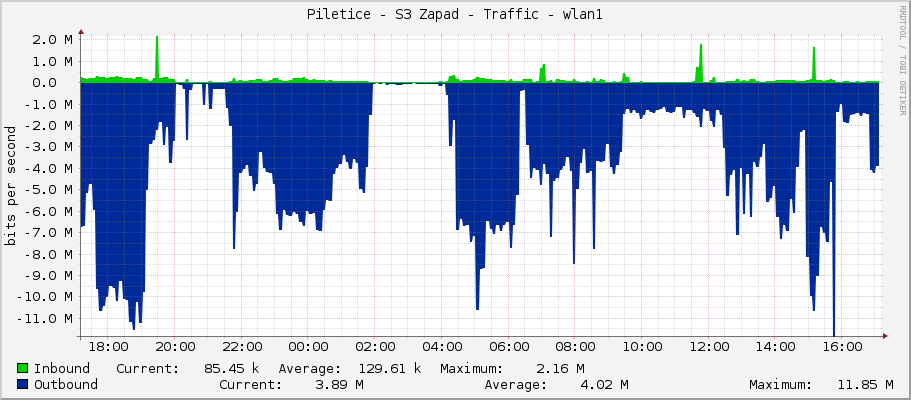 Piletice - S3 Zapad - Traffic - wlan1