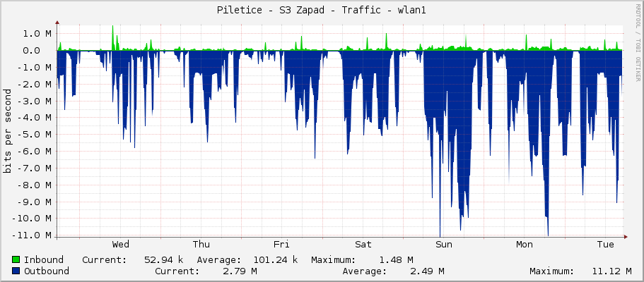 Piletice - S3 Zapad - Traffic - wlan1