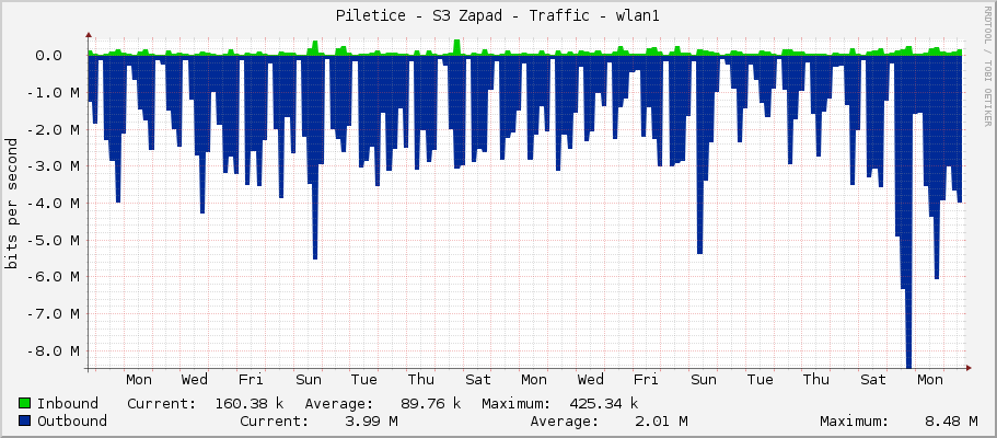 Piletice - S3 Zapad - Traffic - wlan1