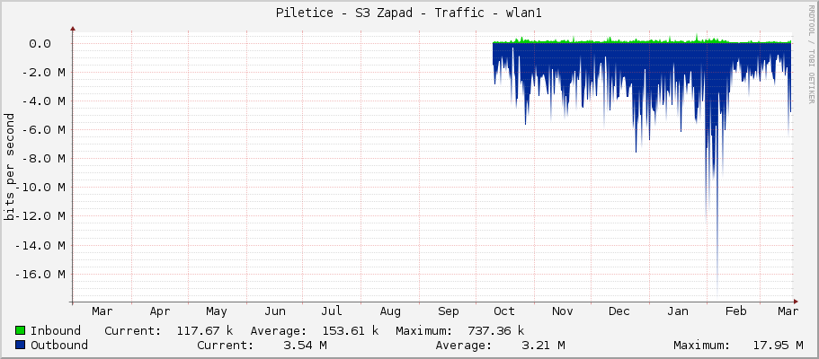 Piletice - S3 Zapad - Traffic - wlan1