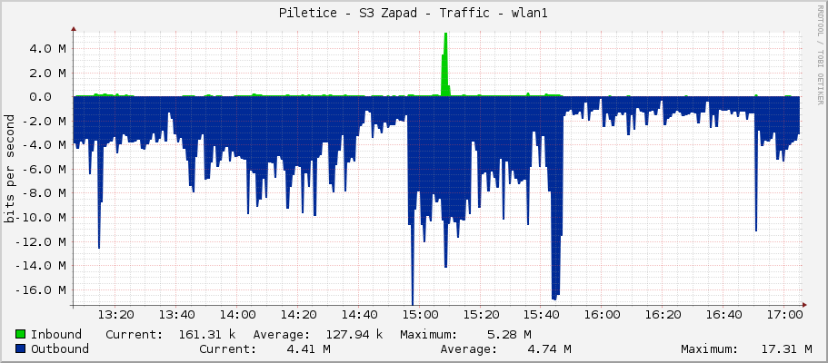 Piletice - S3 Zapad - Traffic - wlan1