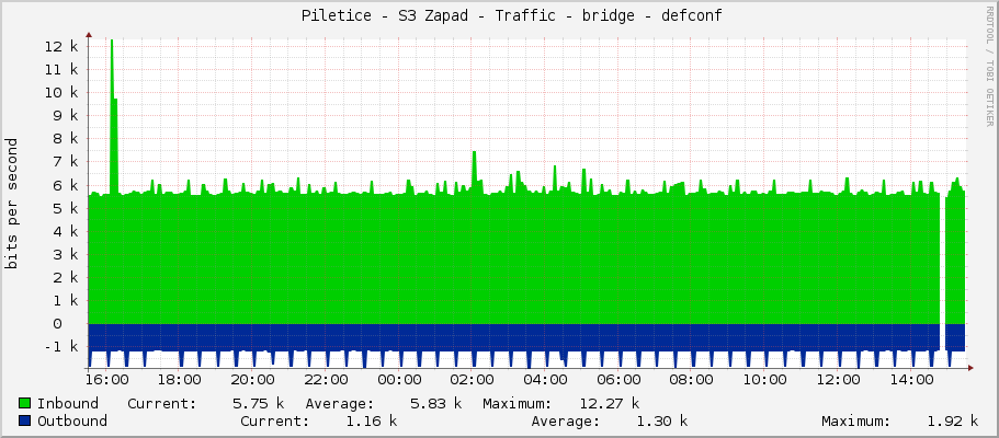     Piletice - S3 Zapad - Traffic - bridge - defconf 