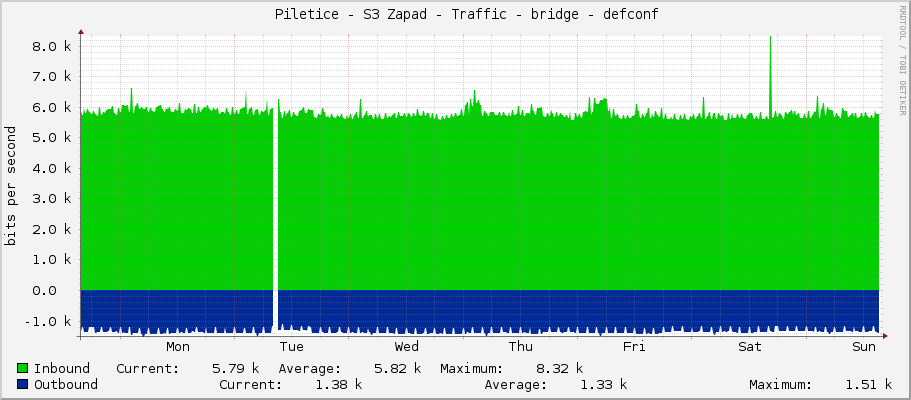     Piletice - S3 Zapad - Traffic - bridge - defconf 