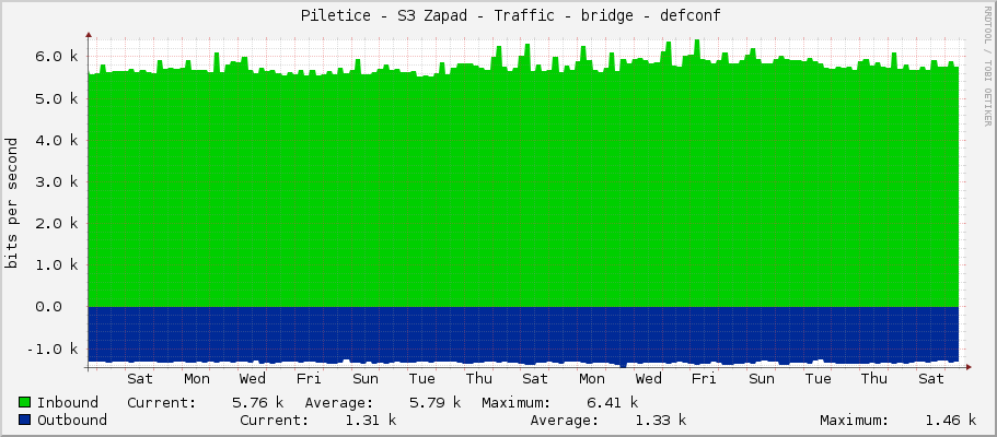     Piletice - S3 Zapad - Traffic - bridge - defconf 