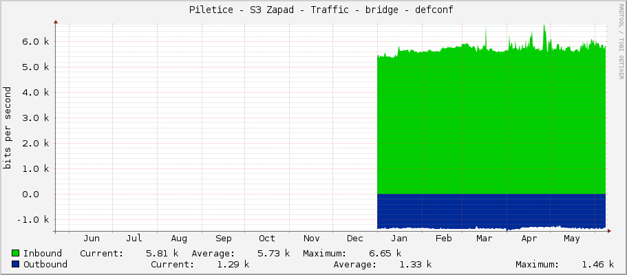     Piletice - S3 Zapad - Traffic - bridge - defconf 