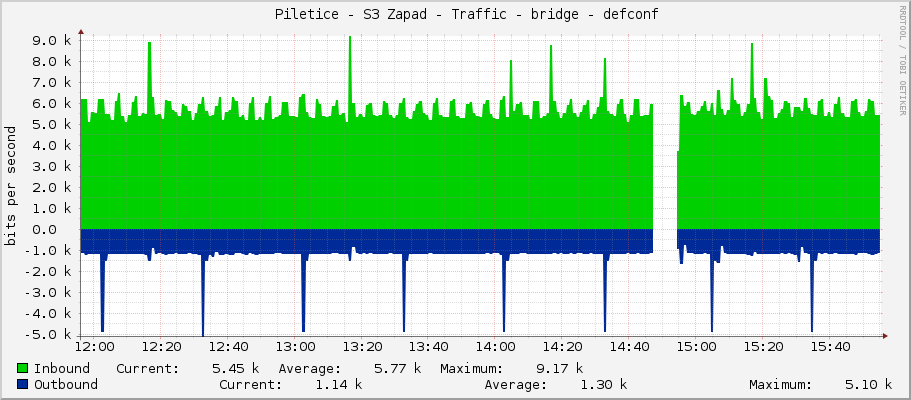     Piletice - S3 Zapad - Traffic - bridge - defconf 