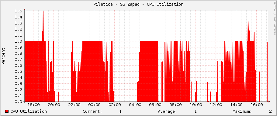 Piletice - S3 Zapad - CPU Utilization