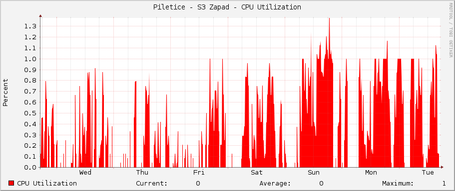 Piletice - S3 Zapad - CPU Utilization