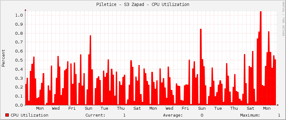 Piletice - S3 Zapad - CPU Utilization