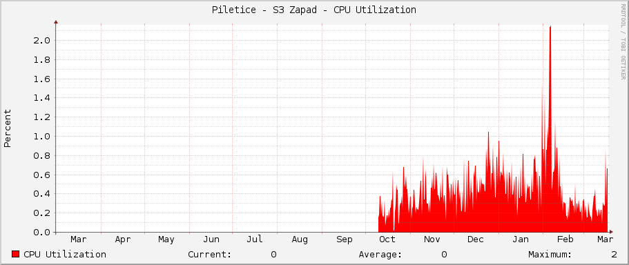 Piletice - S3 Zapad - CPU Utilization