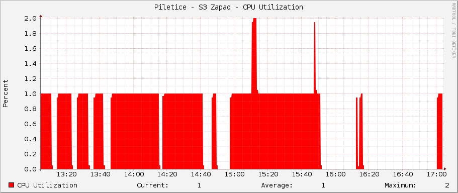Piletice - S3 Zapad - CPU Utilization