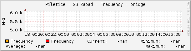 Piletice - S3 Zapad - Frequency - bridge