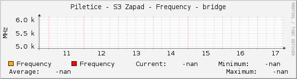 Piletice - S3 Zapad - Frequency - bridge